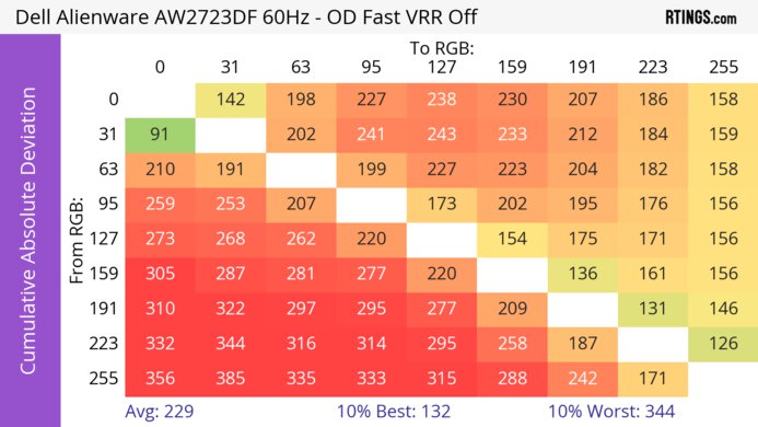 Dell Alienware AW2723DF CAD Heatmap 60Hz
