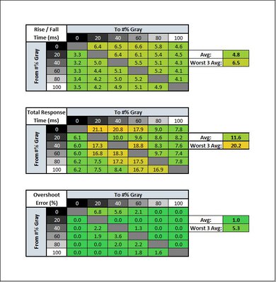 Dell S2721DGF Response Time Table