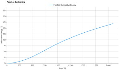 ASICS MEGABLAST Forefoot Cushioning