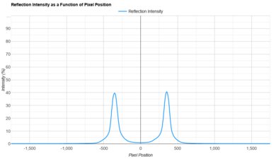 Philips 974 Series OLED Direct Reflections Graph
