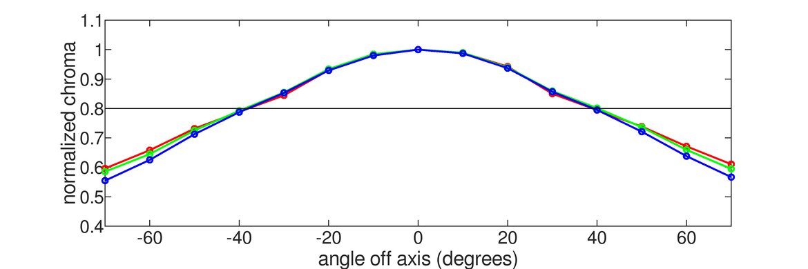 Samsung Odyssey G9 C49G95T Horizontal Chroma Graph