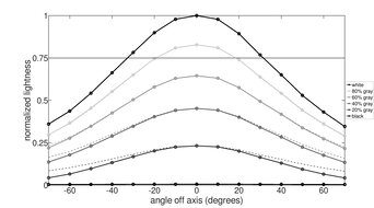 Lightness Graph
