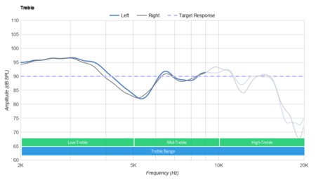 Anker SoundCore Space NC Wireless Treble