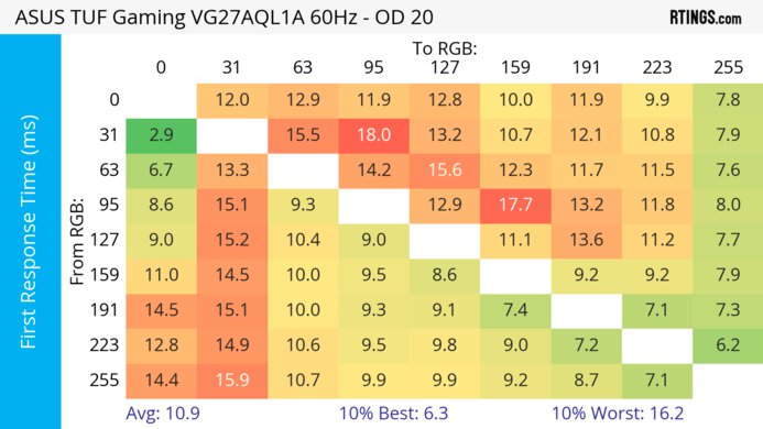 ASUS TUF Gaming VG27AQL1A 60Hz First Response Heatmap