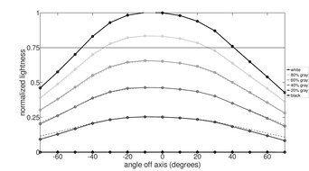 Lightness Graph