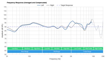 Jabra Evolve2 85 Wireless Frequency Response