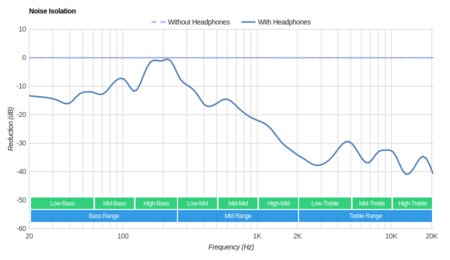 BGVP DM6 Noise Isolation