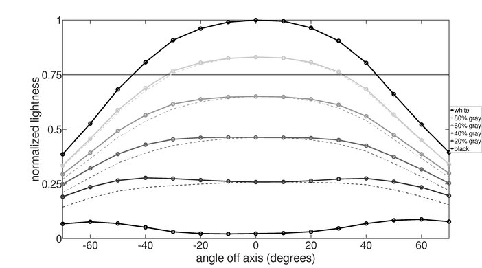 Dell S2417DG Horizontal Lightness Graph