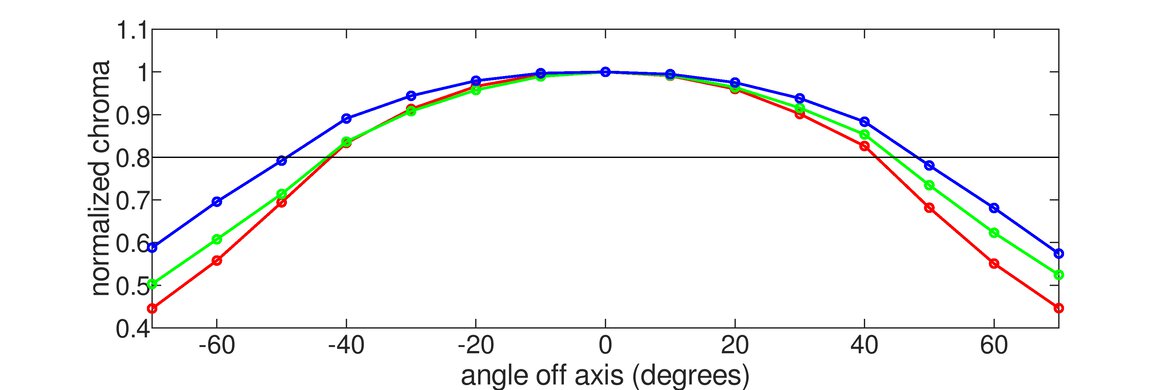Dell U2723QE Horizontal Chroma Graph