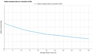 LG CineBeam Q APL Native Contrast