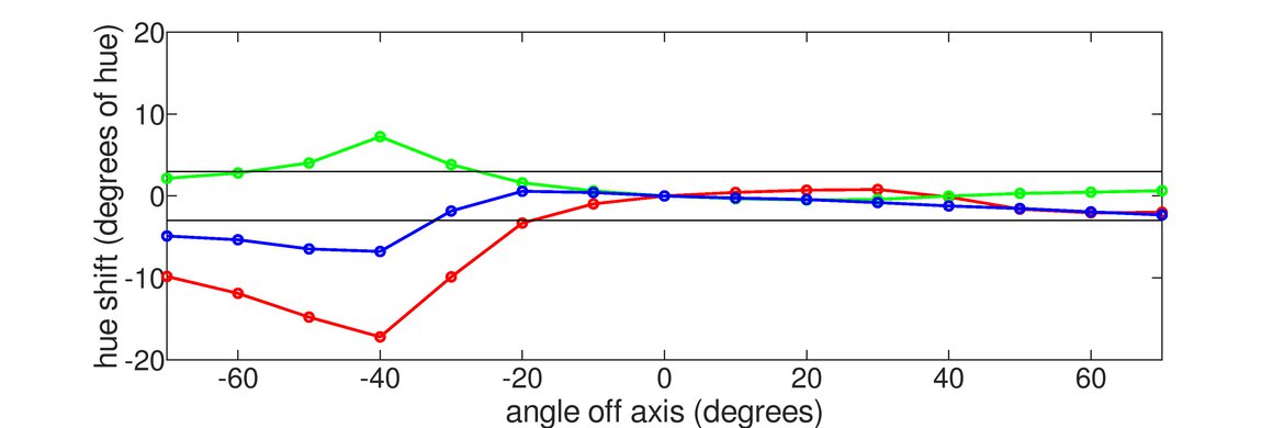 BenQ ZOWIE XL2540  Vertical Hue Graph