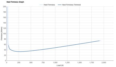 Brooks Hyperion Elite 5 Heel Firmness Graph