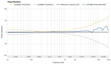Sennheiser MOMENTUM True Wireless 4 Phase Response Mismatch