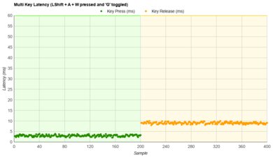 SteelSeries Apex 9 Multi-Key Latency Graph