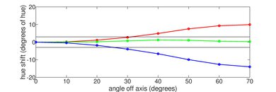 Samsung QN990F 8K Hue Graph