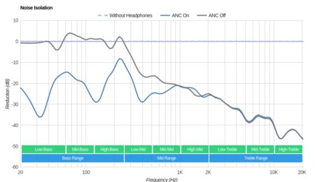 Bowers & Wilkins PX Wireless Noise Isolation
