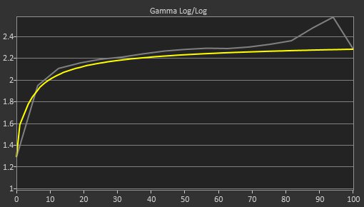 Dell Alienware AW2725Q Post Gamma Curve Picture