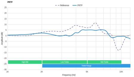 Skullcandy Hesh 3 Wireless PRTF
