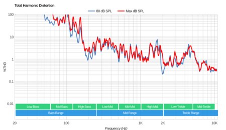 Samsung NU8500 Total Harmonic Distortion