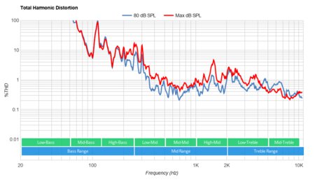 Toshiba Fire TV 2020 Total Harmonic Distortion