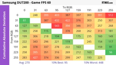 Samsung DU7200 CAD Heatmap Max Refresh