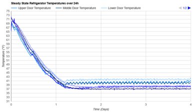 Whirlpool WRS588FIHZ Refrigerator Temperature Uniformity Graph