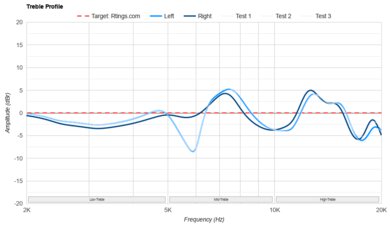 Jabra Elite 10 Treble Profile: Target Compliance