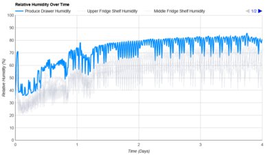 GE Profile PVD28BYNFS Humidity Over Time Graph