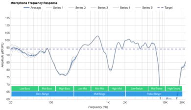 Razer Opus Wireless 2021 Microphone Frequency Response