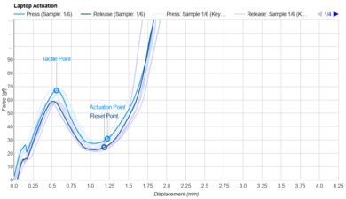 Acer Swift Go 14 (2024) Key Switch Actuation Graph