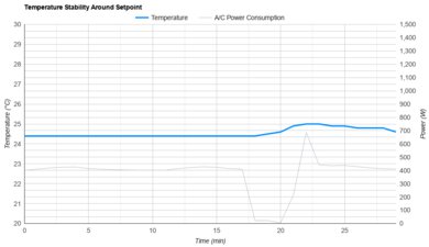 Hisense Tower HIAP0825TWD Temperature Stability Around The Setpoint