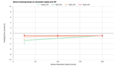 Keychron M5 CPI Graph