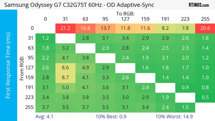 Samsung Odyssey G7 C32G75T 60Hz First Response Heatmap