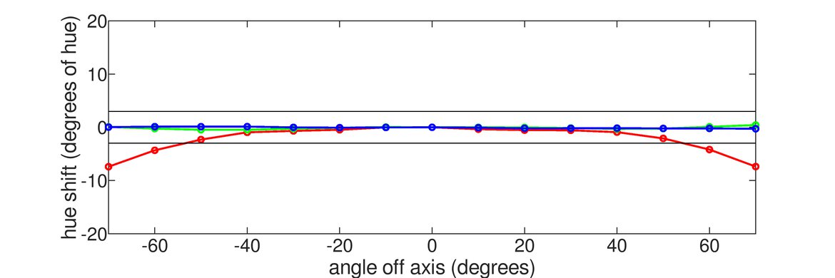 Dell Alienware AW3821DW Horizontal Hue Graph