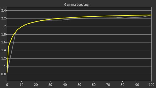 Dell U4025QW Pre Gamma Curve Picture