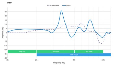 JBL E65BTNC Wireless PRTF