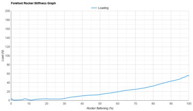 Brooks Revel 9 Forefoot Rocker Stiffness Graph