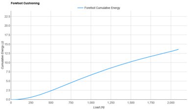 Mizuno Neo Zen 2 Forefoot Cushioning