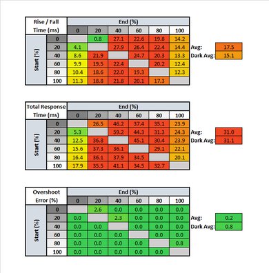 Mobile Pixels TRIO Response Time Table