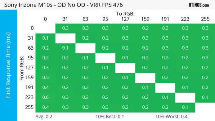 Sony INZONE M10S Heatmap First Response