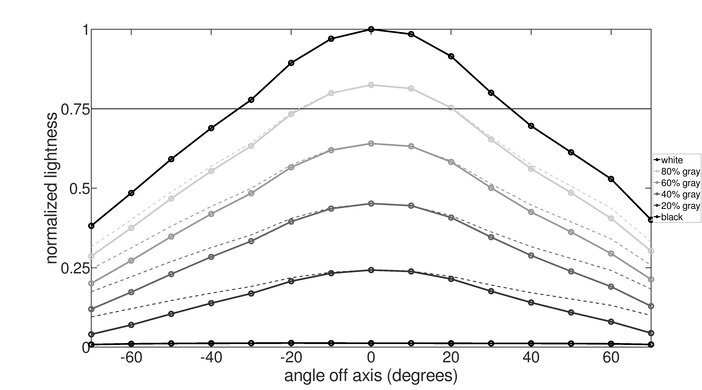 Dell Alienware AW2725QF Lightness Graph