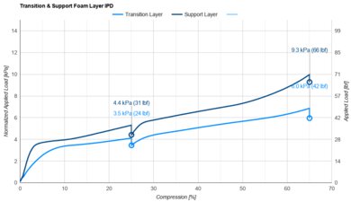Novosbed Transition & Support Layer IPD