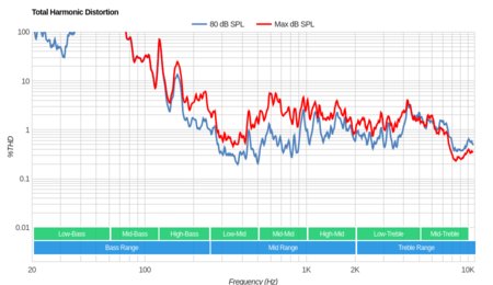 LG UK7700 Total Harmonic Distortion