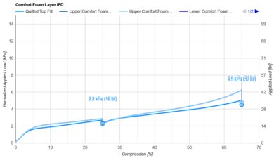 DreamCloud Hybrid (Canadian Version) Comfort Layer IPD