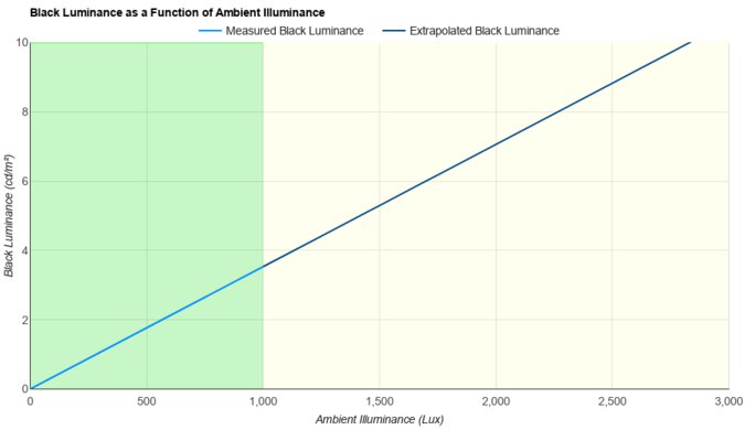 ASUS ROG Strix OLED XG27ACDNG Ambient Black Level Raise Graph