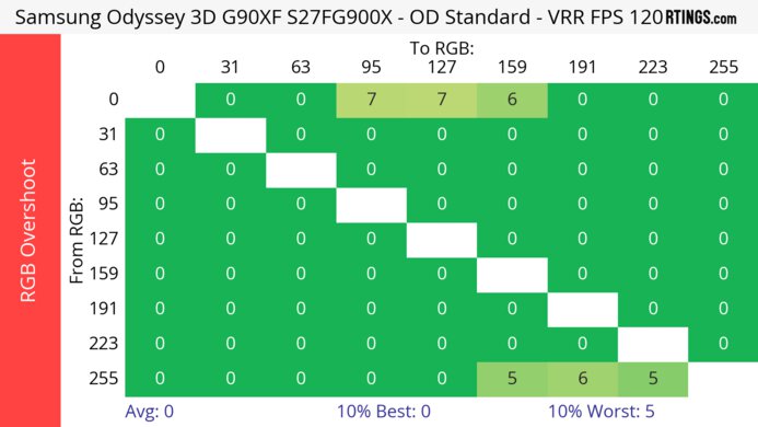 Samsung Odyssey 3D G90XF S27FG900X 120Hz Heatmap RGB Overshoot