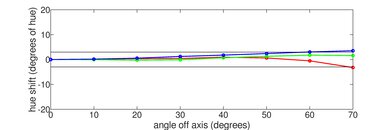 Samsung Q80/Q80A QLED Hue Graph