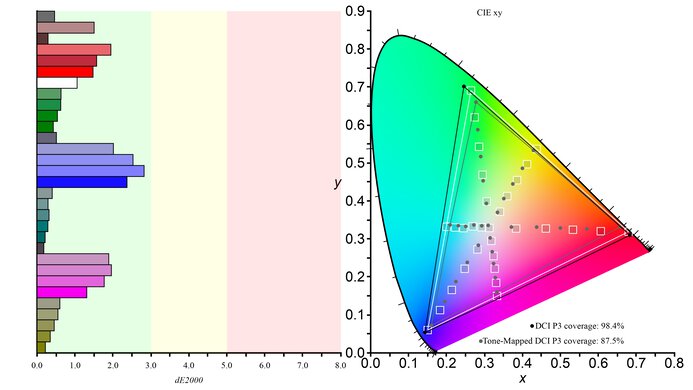 Dell U2725QE DCI-P3 Color Gamut Picture