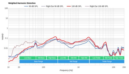 Sennheiser RS 175 RF Wireless Weighted Harmonic Distortion