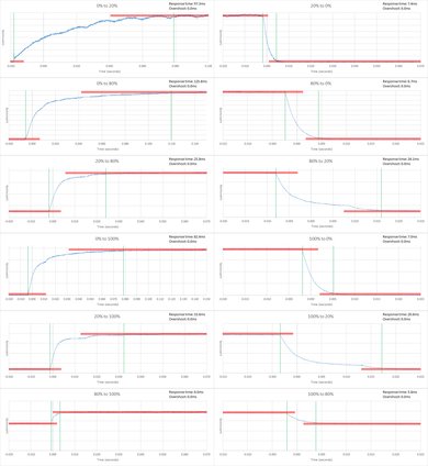 Vizio E Series 4k 2016 Response Time Chart
